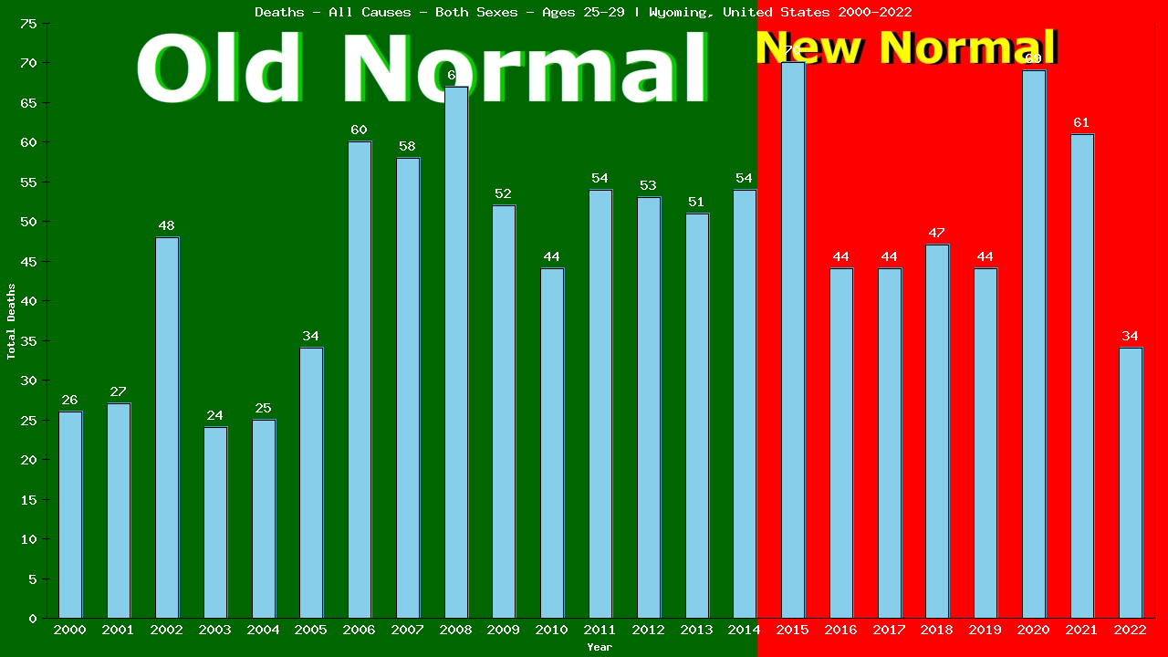 Graph showing Deaths - All Causes - Male - Aged 25-29 | Wyoming, United-states